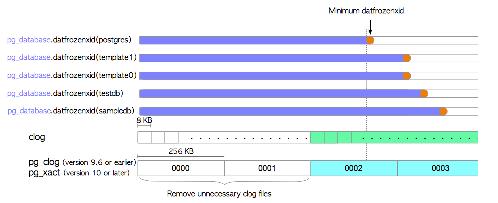Postgresql CLOG 的作用